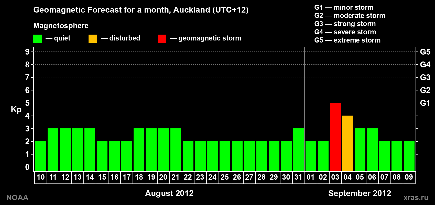 Forecast of the daily maximal value of geomagnetic index&nbsp;Kp for <b>1 month</b> (31 days) <b>from Aug 10, 2012 to Sep 09, 2012</b>