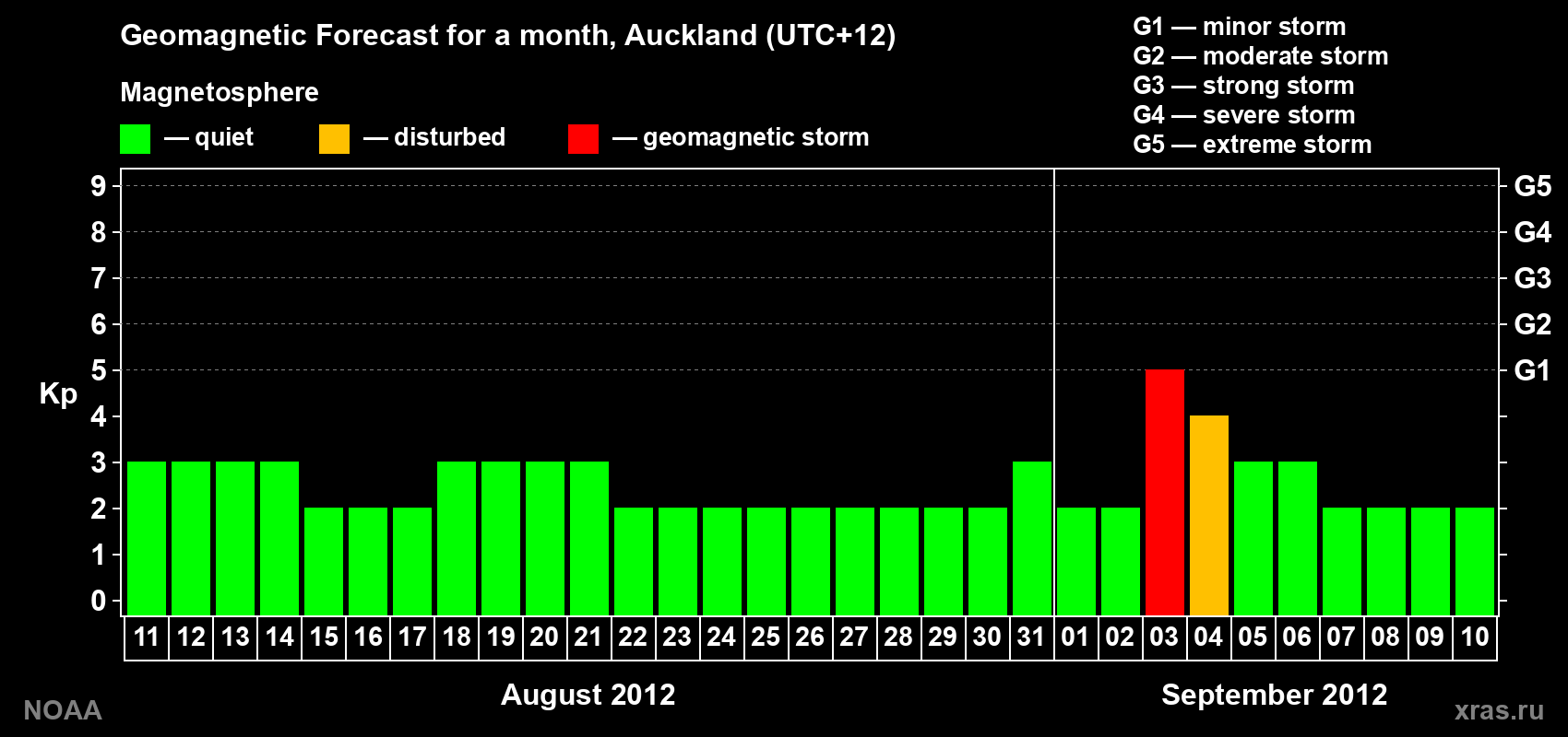 Forecast of the daily maximal value of geomagnetic index&nbsp;Kp for <b>1 month</b> (31 days) <b>from Aug 11, 2012 to Sep 10, 2012</b>