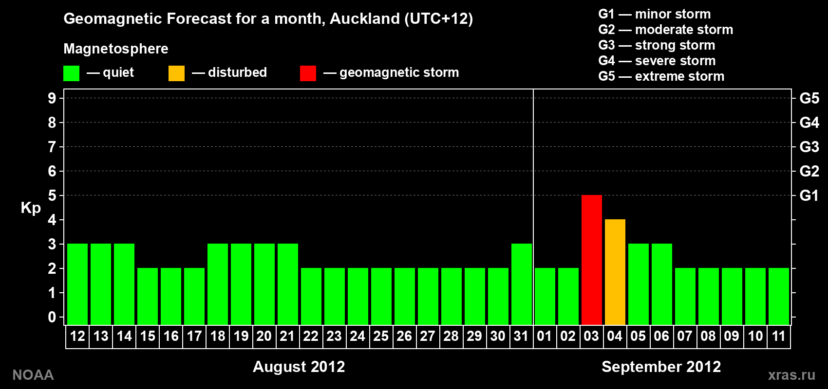 Forecast of the daily maximal value of geomagnetic index&nbsp;Kp for <b>1 month</b> (31 days) <b>from Aug 12, 2012 to Sep 11, 2012</b>