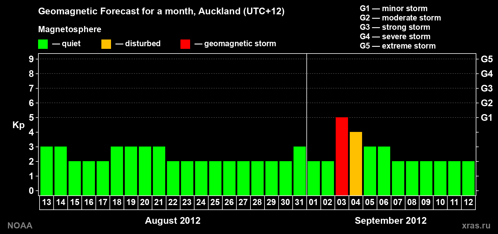 Forecast of the daily maximal value of geomagnetic index&nbsp;Kp for <b>1 month</b> (31 days) <b>from Aug 13, 2012 to Sep 12, 2012</b>