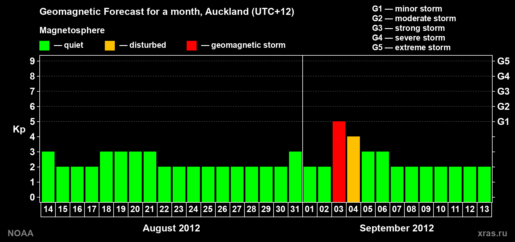 Forecast of the daily maximal value of geomagnetic index&nbsp;Kp for <b>1 month</b> (31 days) <b>from Aug 14, 2012 to Sep 13, 2012</b>