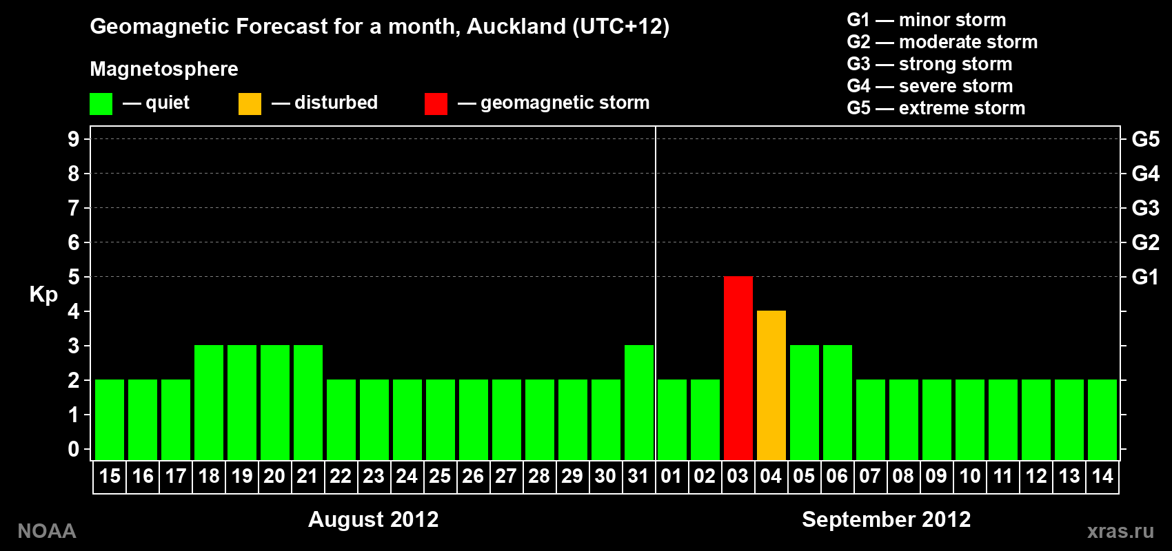 Forecast of the daily maximal value of geomagnetic index&nbsp;Kp for <b>1 month</b> (31 days) <b>from Aug 15, 2012 to Sep 14, 2012</b>
