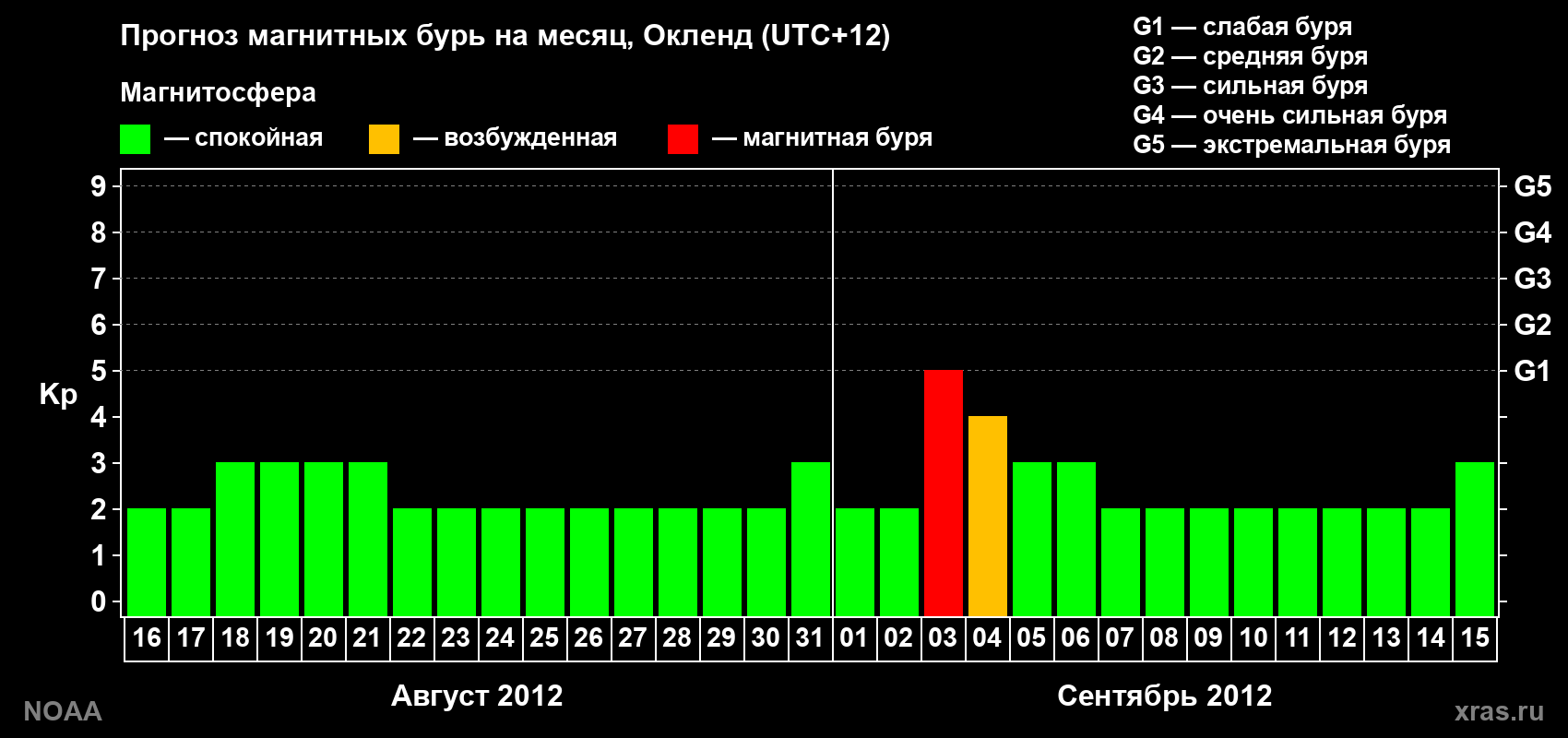 Прогноз максимального суточного геомагнитного индекса&nbsp;Kp на <b>1 месяц</b> (31 день) <b>с 16 августа по 15 сентября 2012 г</b>