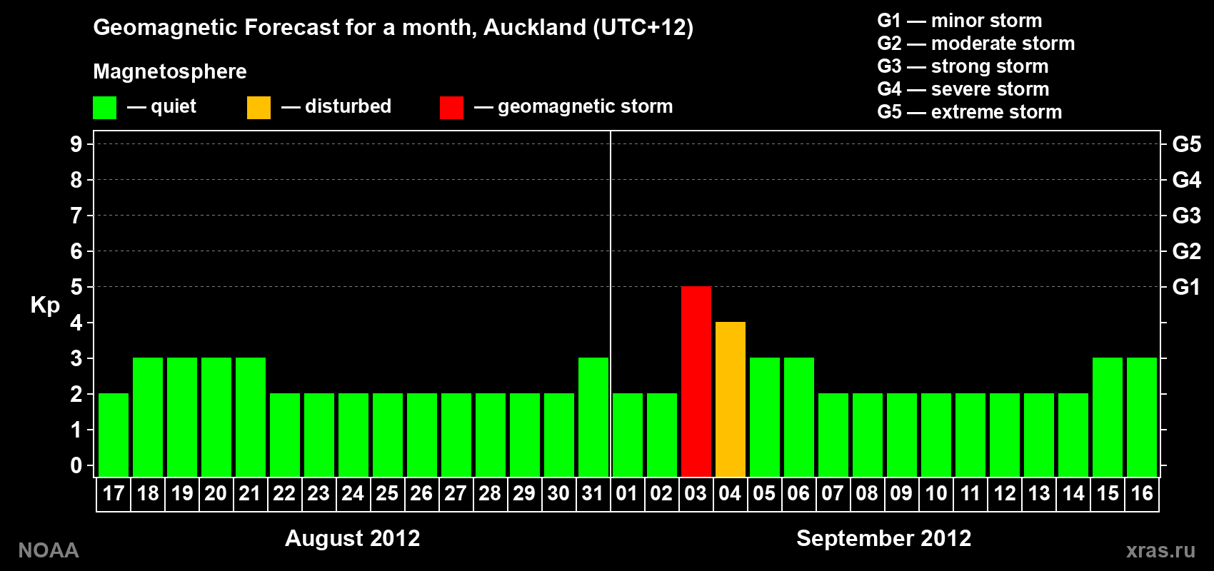Forecast of the daily maximal value of geomagnetic index&nbsp;Kp for <b>1 month</b> (31 days) <b>from Aug 17, 2012 to Sep 16, 2012</b>