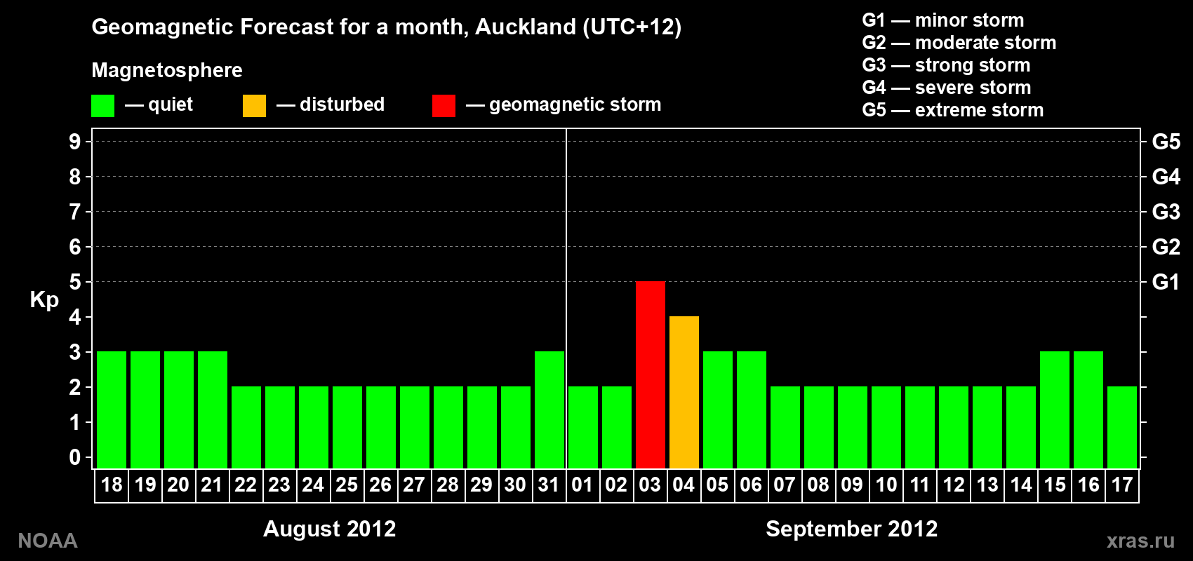Forecast of the daily maximal value of geomagnetic index&nbsp;Kp for <b>1 month</b> (31 days) <b>from Aug 18, 2012 to Sep 17, 2012</b>