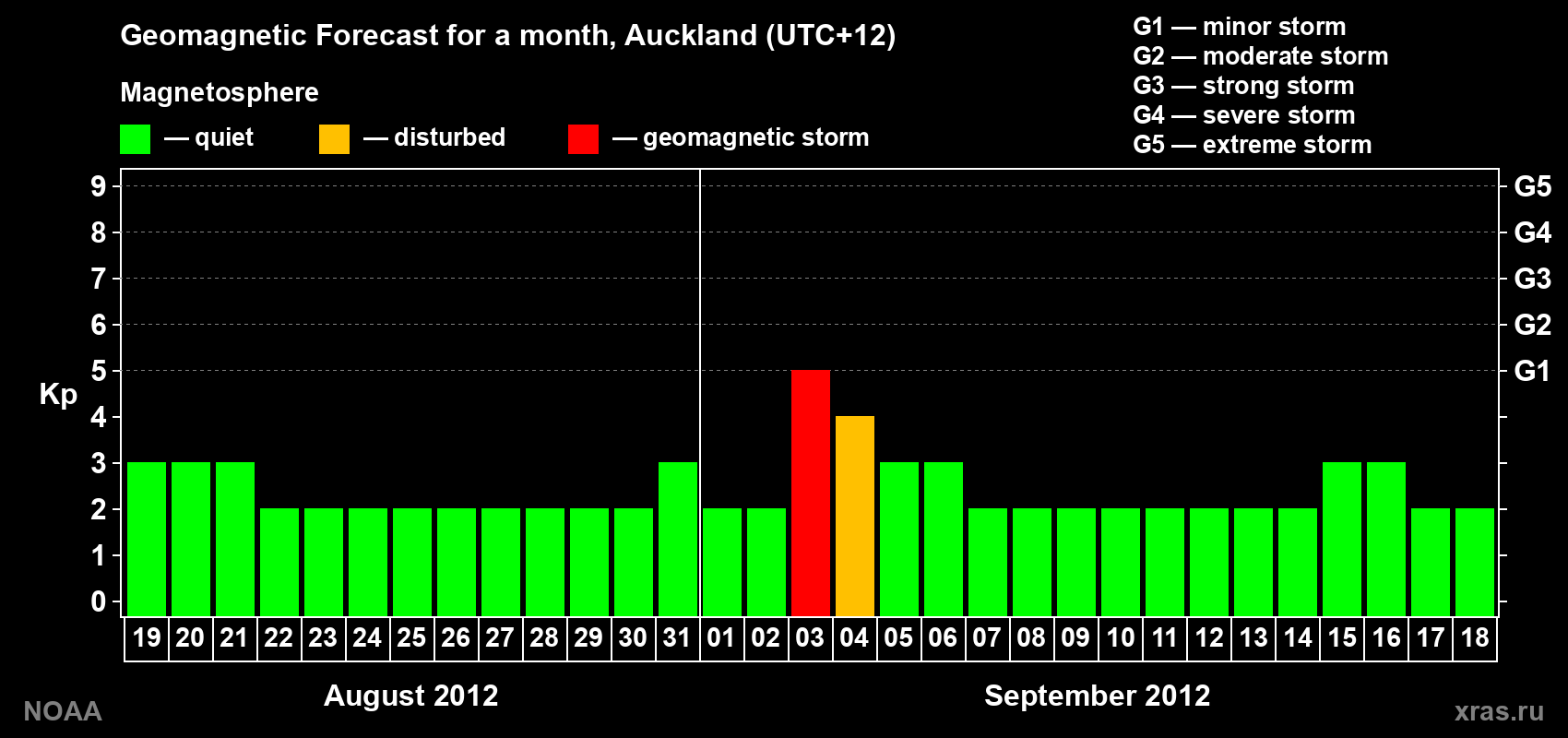 Forecast of the daily maximal value of geomagnetic index&nbsp;Kp for <b>1 month</b> (31 days) <b>from Aug 19, 2012 to Sep 18, 2012</b>