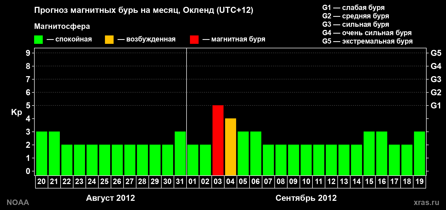 Прогноз максимального суточного геомагнитного индекса&nbsp;Kp на <b>1 месяц</b> (31 день) <b>с 20 августа по 19 сентября 2012 г</b>