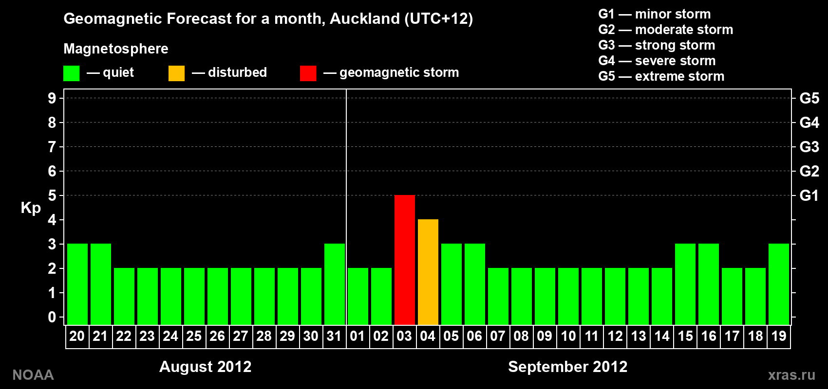 Forecast of the daily maximal value of geomagnetic index&nbsp;Kp for <b>1 month</b> (31 days) <b>from Aug 20, 2012 to Sep 19, 2012</b>