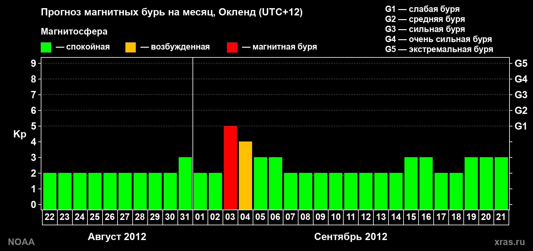 Прогноз максимального суточного геомагнитного индекса&nbsp;Kp на <b>1 месяц</b> (31 день) <b>с 22 августа по 21 сентября 2012 г</b>