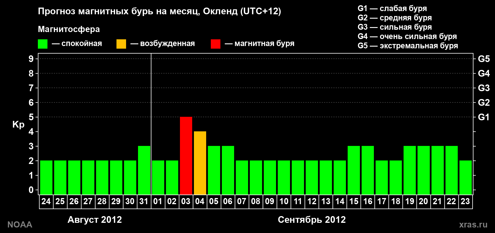 Прогноз максимального суточного геомагнитного индекса&nbsp;Kp на <b>1 месяц</b> (31 день) <b>с 24 августа по 23 сентября 2012 г</b>