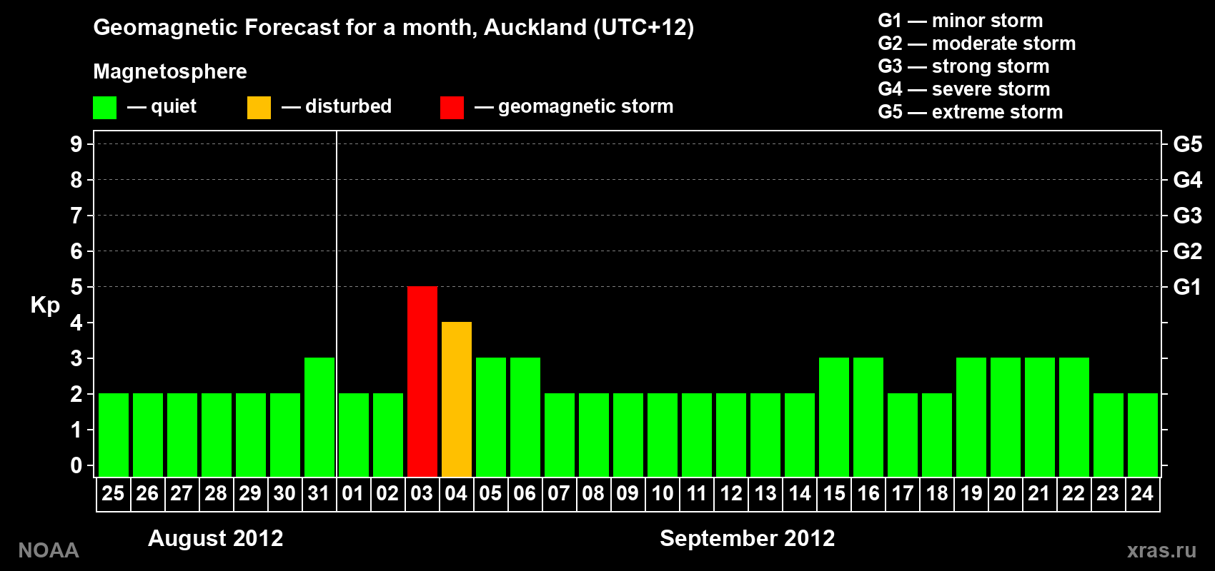 Forecast of the daily maximal value of geomagnetic index&nbsp;Kp for <b>1 month</b> (31 days) <b>from Aug 25, 2012 to Sep 24, 2012</b>