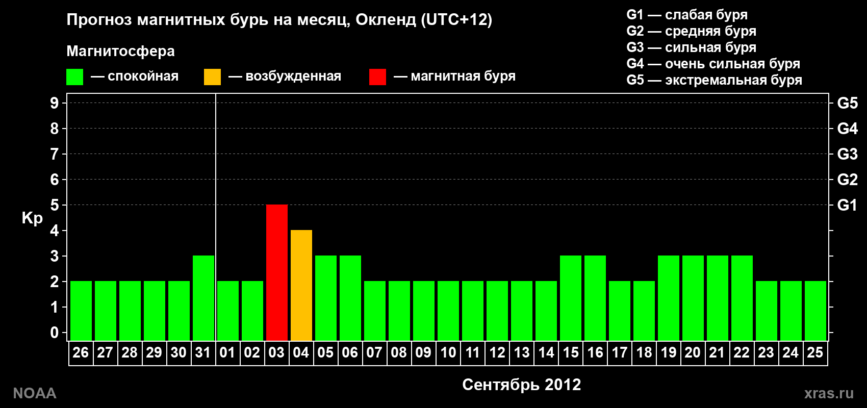 Прогноз максимального суточного геомагнитного индекса&nbsp;Kp на <b>1 месяц</b> (31 день) <b>с 26 августа по 25 сентября 2012 г</b>