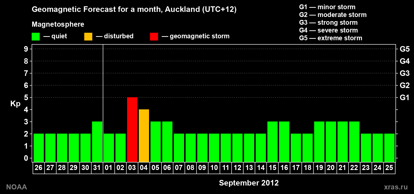 Forecast of the daily maximal value of geomagnetic index&nbsp;Kp for <b>1 month</b> (31 days) <b>from Aug 26, 2012 to Sep 25, 2012</b>