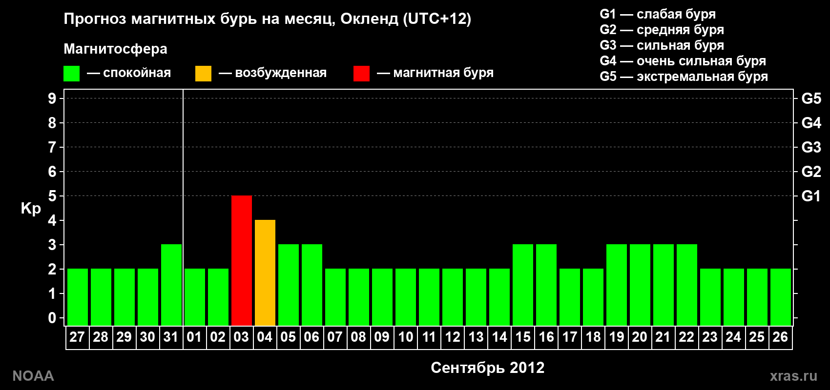 Прогноз максимального суточного геомагнитного индекса&nbsp;Kp на <b>1 месяц</b> (31 день) <b>с 27 августа по 26 сентября 2012 г</b>