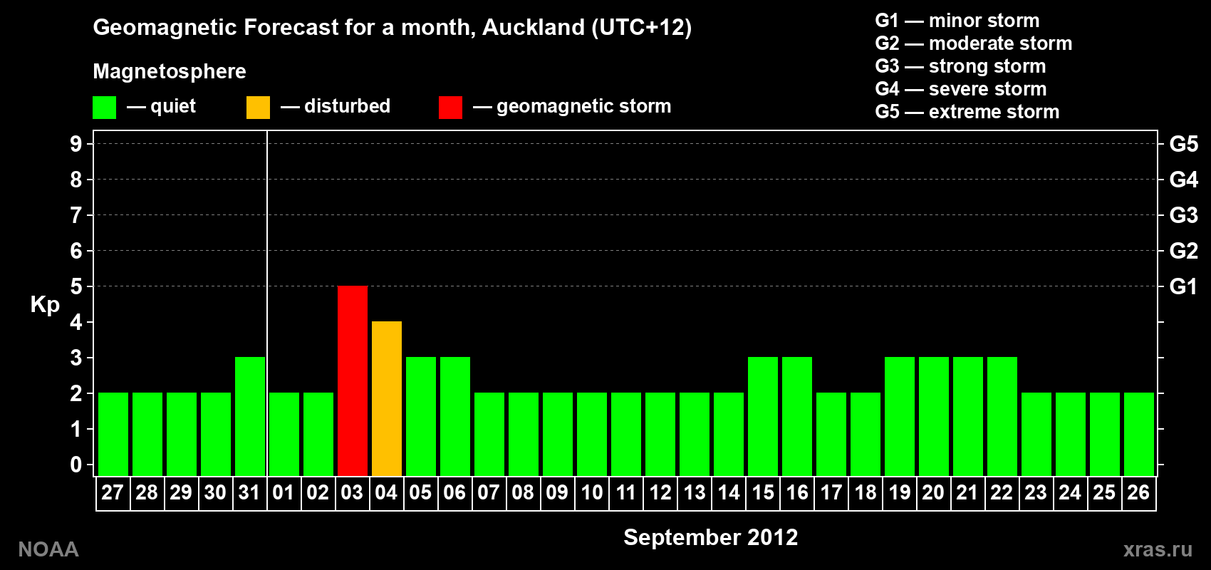 Forecast of the daily maximal value of geomagnetic index&nbsp;Kp for <b>1 month</b> (31 days) <b>from Aug 27, 2012 to Sep 26, 2012</b>