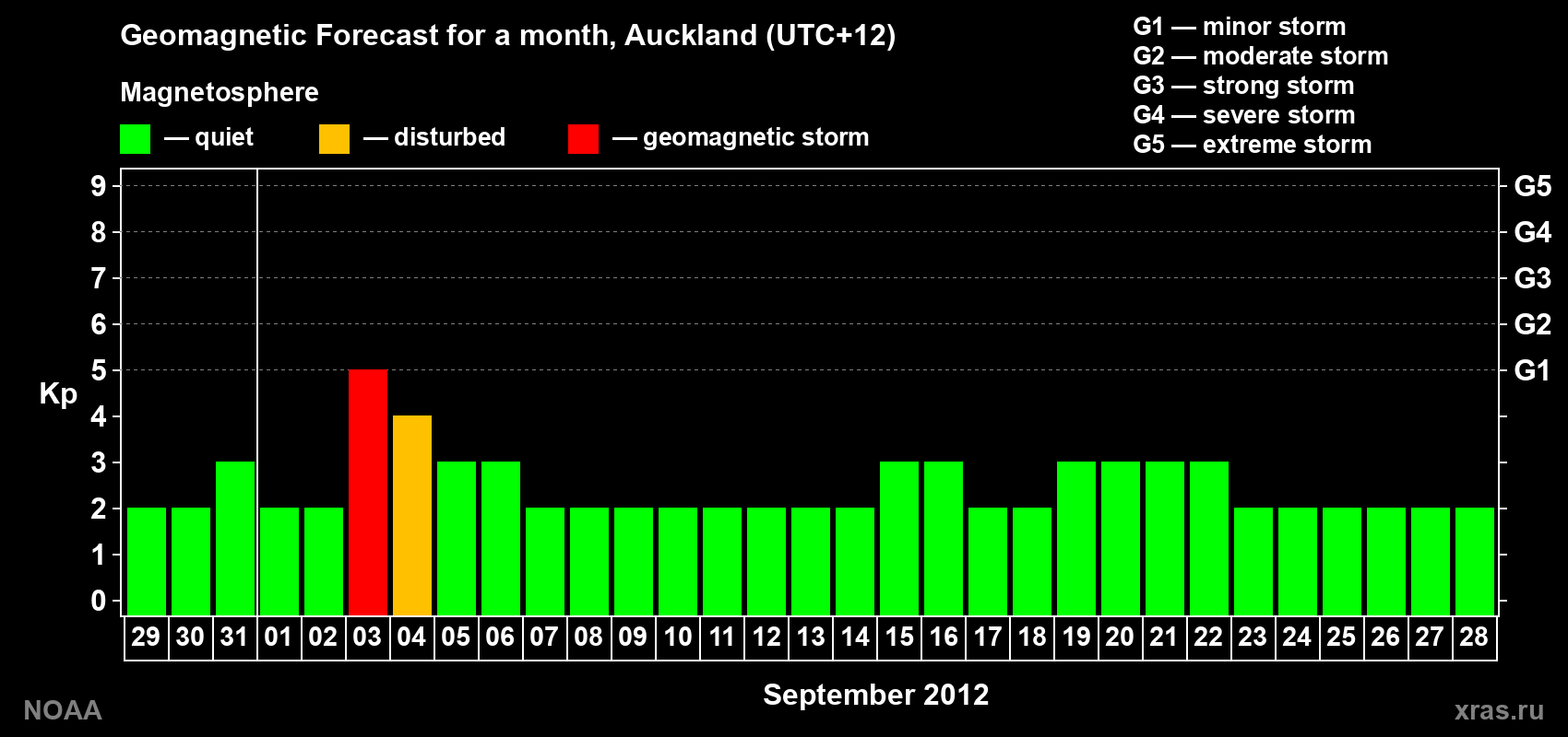Forecast of the daily maximal value of geomagnetic index&nbsp;Kp for <b>1 month</b> (31 days) <b>from Aug 29, 2012 to Sep 28, 2012</b>