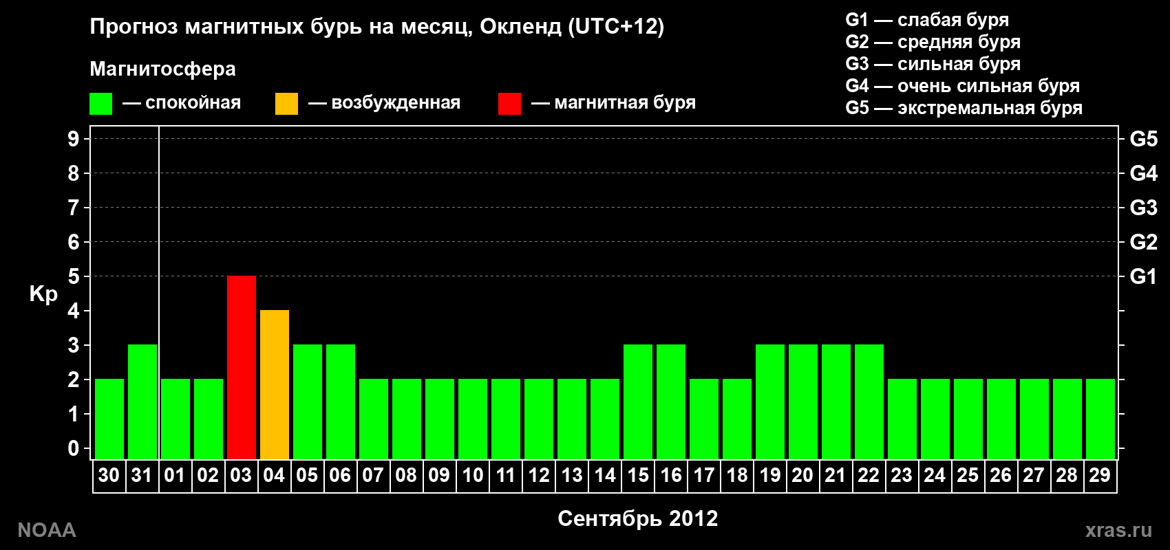 Прогноз максимального суточного геомагнитного индекса&nbsp;Kp на <b>1 месяц</b> (31 день) <b>с 30 августа по 29 сентября 2012 г</b>