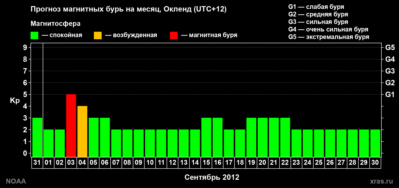 Прогноз максимального суточного геомагнитного индекса&nbsp;Kp на <b>1 месяц</b> (31 день) <b>с 31 августа по 30 сентября 2012 г</b>