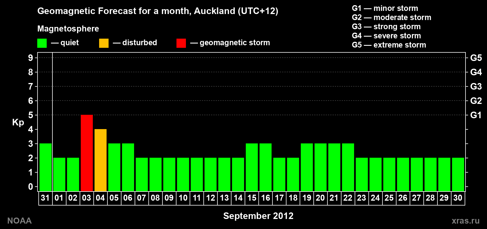 Forecast of the daily maximal value of geomagnetic index&nbsp;Kp for <b>1 month</b> (31 days) <b>from Aug 31, 2012 to Sep 30, 2012</b>