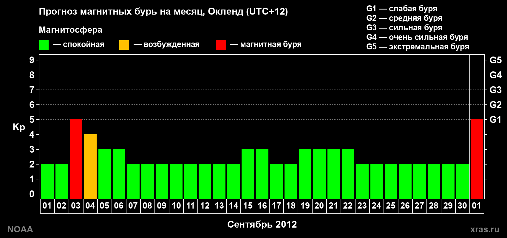 Прогноз максимального суточного геомагнитного индекса&nbsp;Kp на <b>1 месяц</b> (31 день) <b>с 01 сентября по 01 октября 2012 г</b>