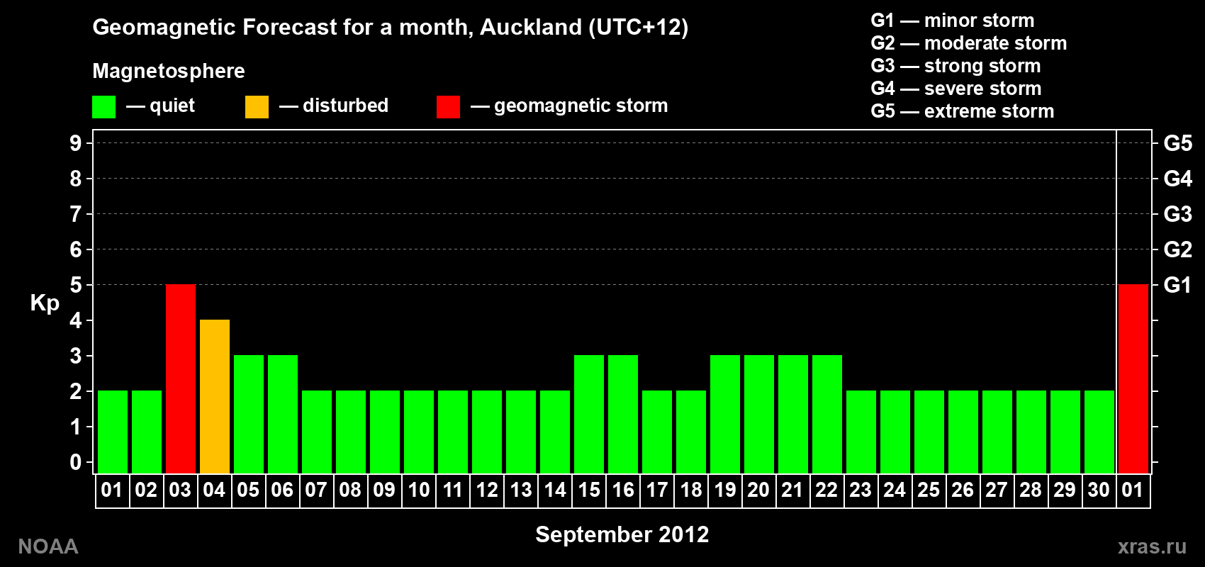Forecast of the daily maximal value of geomagnetic index&nbsp;Kp for <b>1 month</b> (31 days) <b>from Sep 01, 2012 to Oct 01, 2012</b>