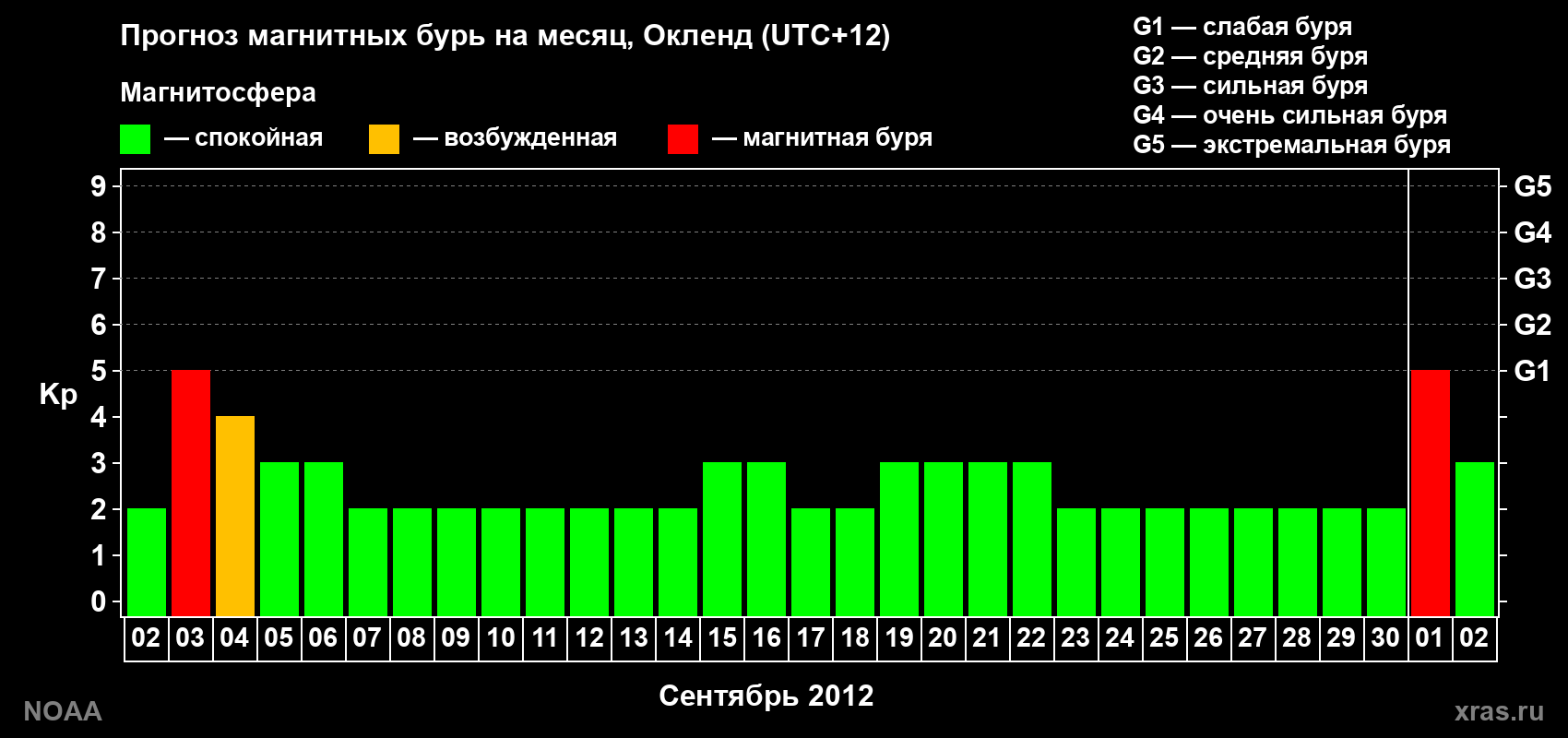 Прогноз максимального суточного геомагнитного индекса&nbsp;Kp на <b>1 месяц</b> (31 день) <b>с 02 сентября по 02 октября 2012 г</b>