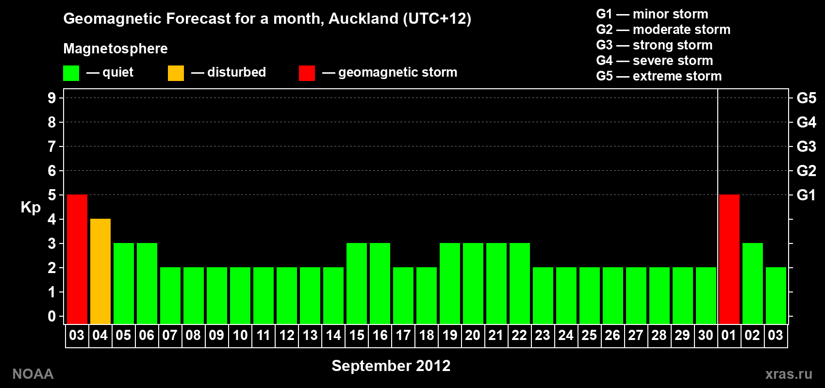 Forecast of the daily maximal value of geomagnetic index&nbsp;Kp for <b>1 month</b> (31 days) <b>from Sep 03, 2012 to Oct 03, 2012</b>