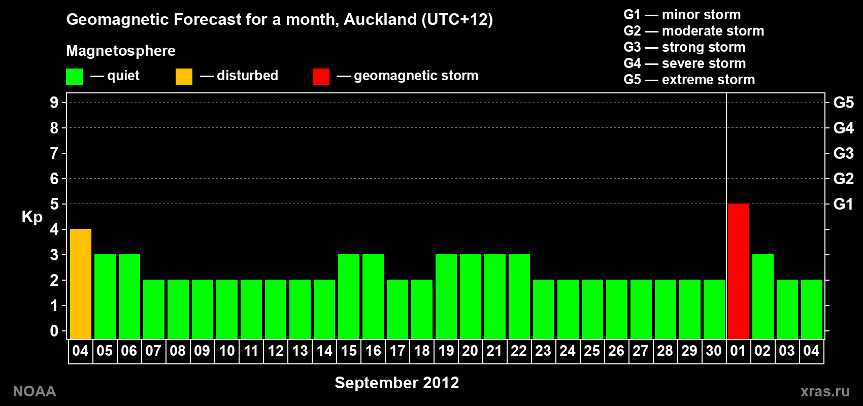 Forecast of the daily maximal value of geomagnetic index&nbsp;Kp for <b>1 month</b> (31 days) <b>from Sep 04, 2012 to Oct 04, 2012</b>