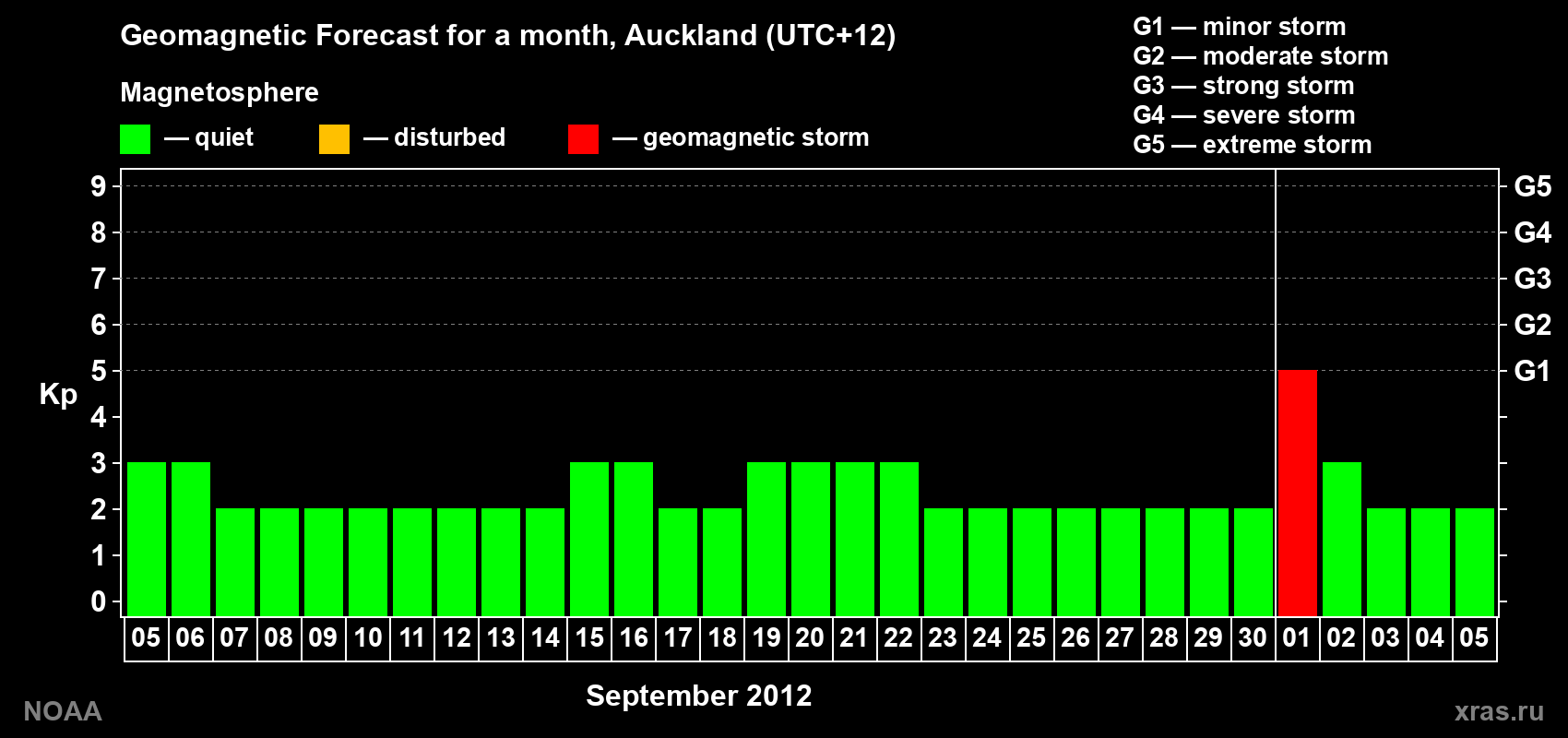 Forecast of the daily maximal value of geomagnetic index&nbsp;Kp for <b>1 month</b> (31 days) <b>from Sep 05, 2012 to Oct 05, 2012</b>