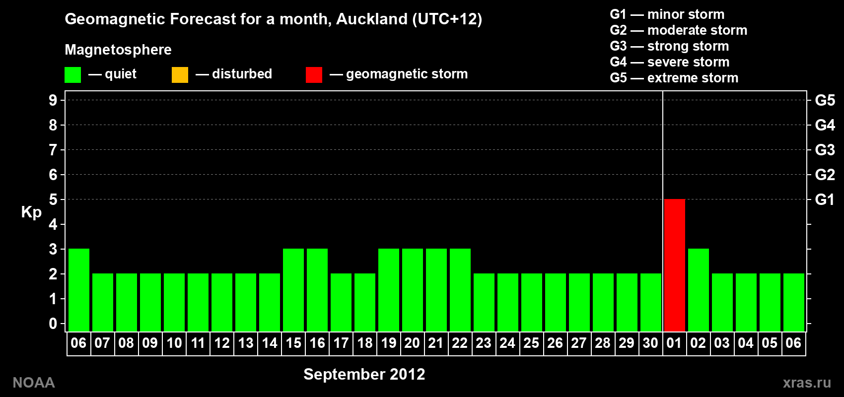 Forecast of the daily maximal value of geomagnetic index&nbsp;Kp for <b>1 month</b> (31 days) <b>from Sep 06, 2012 to Oct 06, 2012</b>