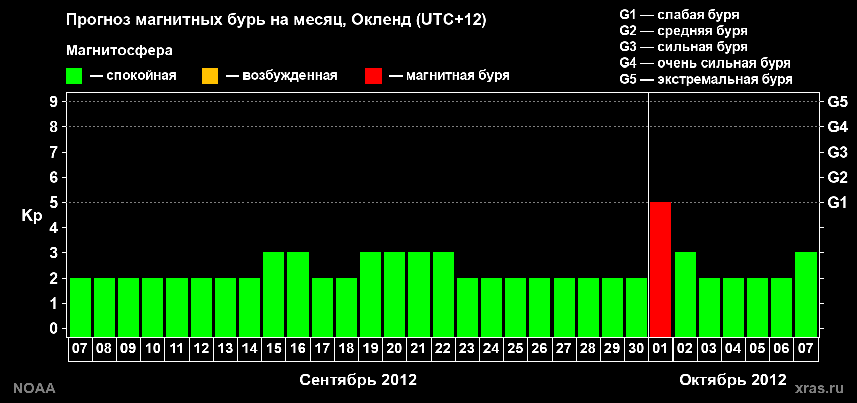 Прогноз максимального суточного геомагнитного индекса&nbsp;Kp на <b>1 месяц</b> (31 день) <b>с 07 сентября по 07 октября 2012 г</b>