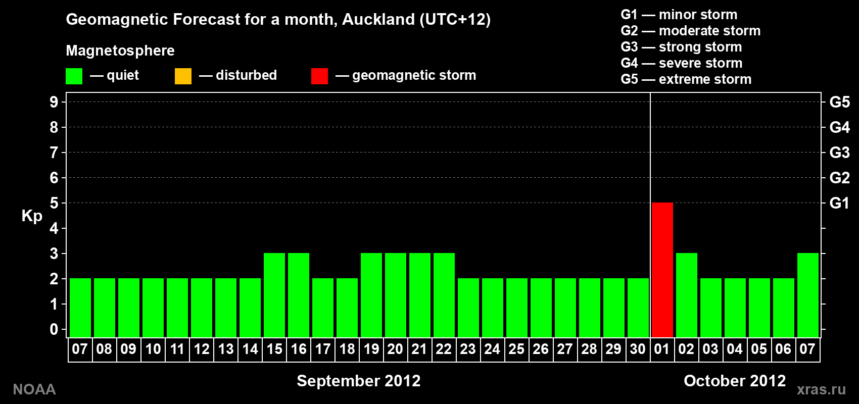 Forecast of the daily maximal value of geomagnetic index&nbsp;Kp for <b>1 month</b> (31 days) <b>from Sep 07, 2012 to Oct 07, 2012</b>
