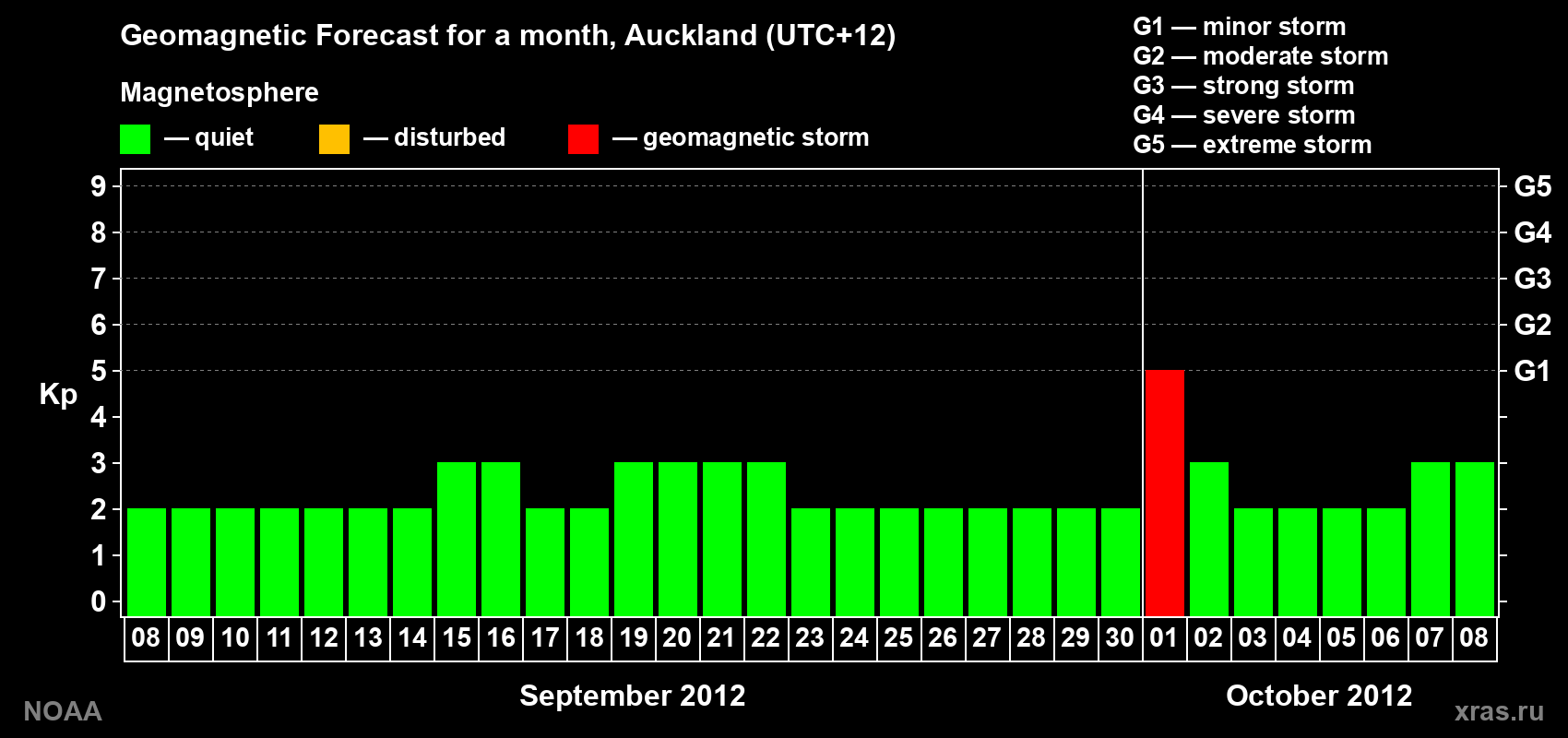 Forecast of the daily maximal value of geomagnetic index&nbsp;Kp for <b>1 month</b> (31 days) <b>from Sep 08, 2012 to Oct 08, 2012</b>