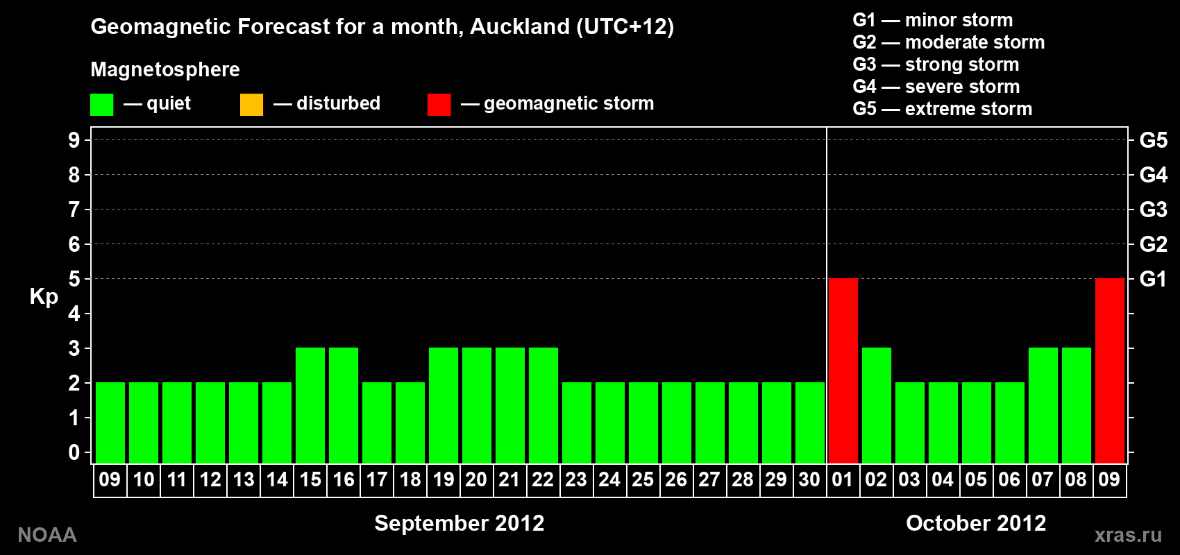 Forecast of the daily maximal value of geomagnetic index&nbsp;Kp for <b>1 month</b> (31 days) <b>from Sep 09, 2012 to Oct 09, 2012</b>
