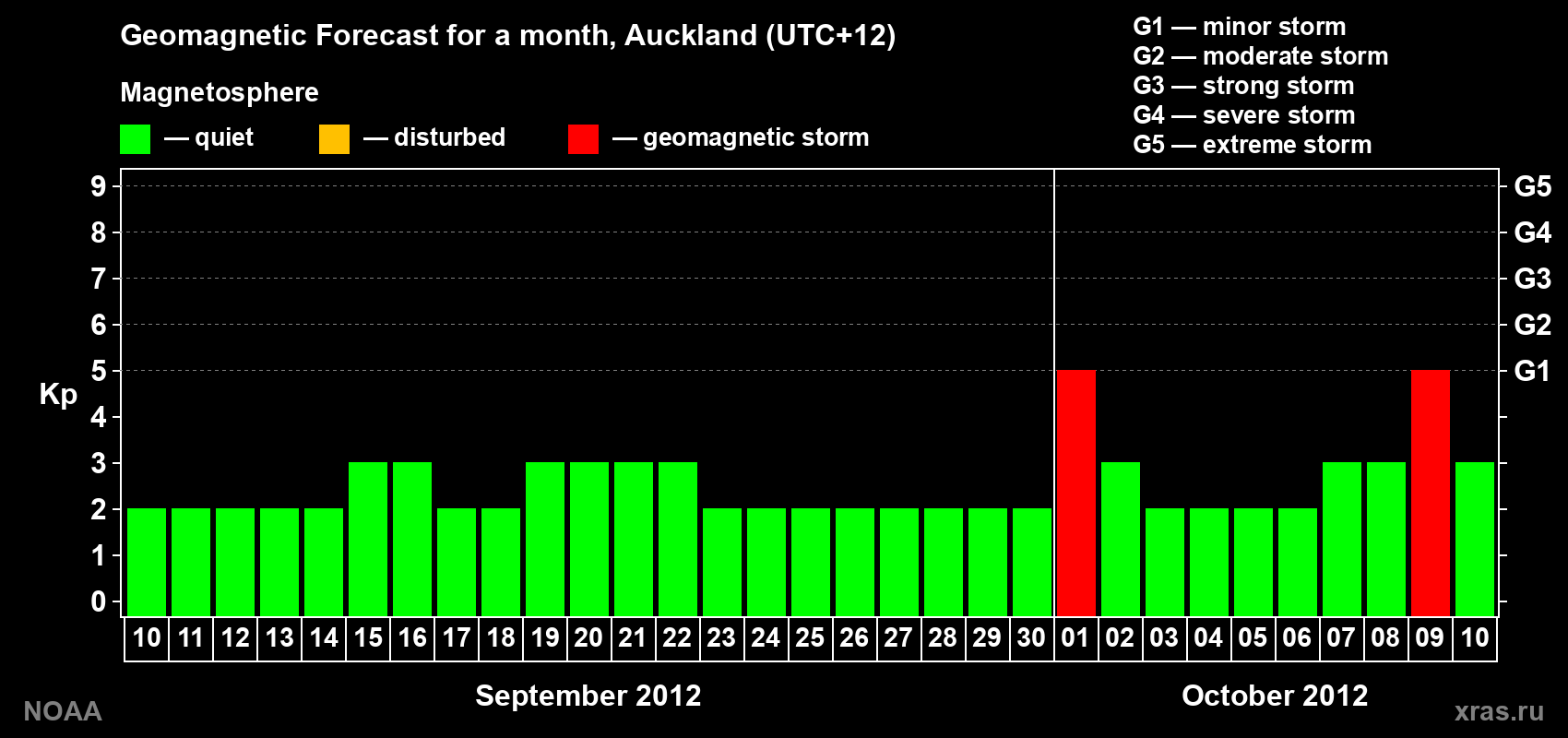 Forecast of the daily maximal value of geomagnetic index&nbsp;Kp for <b>1 month</b> (31 days) <b>from Sep 10, 2012 to Oct 10, 2012</b>