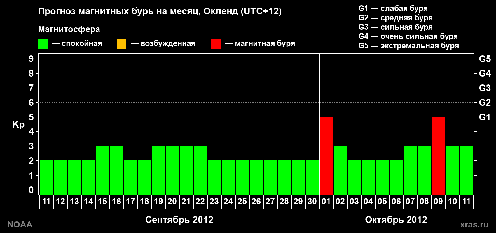 Прогноз максимального суточного геомагнитного индекса&nbsp;Kp на <b>1 месяц</b> (31 день) <b>с 11 сентября по 11 октября 2012 г</b>