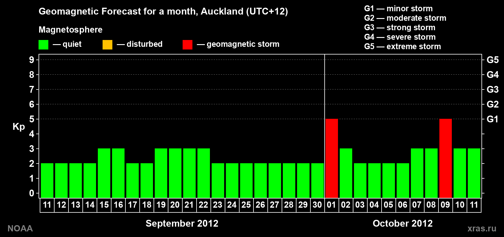 Forecast of the daily maximal value of geomagnetic index&nbsp;Kp for <b>1 month</b> (31 days) <b>from Sep 11, 2012 to Oct 11, 2012</b>