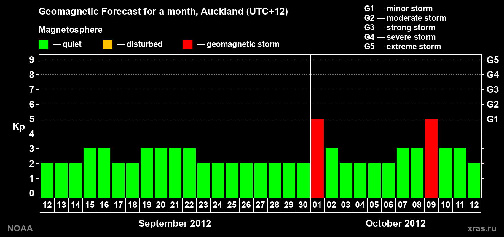 Forecast of the daily maximal value of geomagnetic index&nbsp;Kp for <b>1 month</b> (31 days) <b>from Sep 12, 2012 to Oct 12, 2012</b>