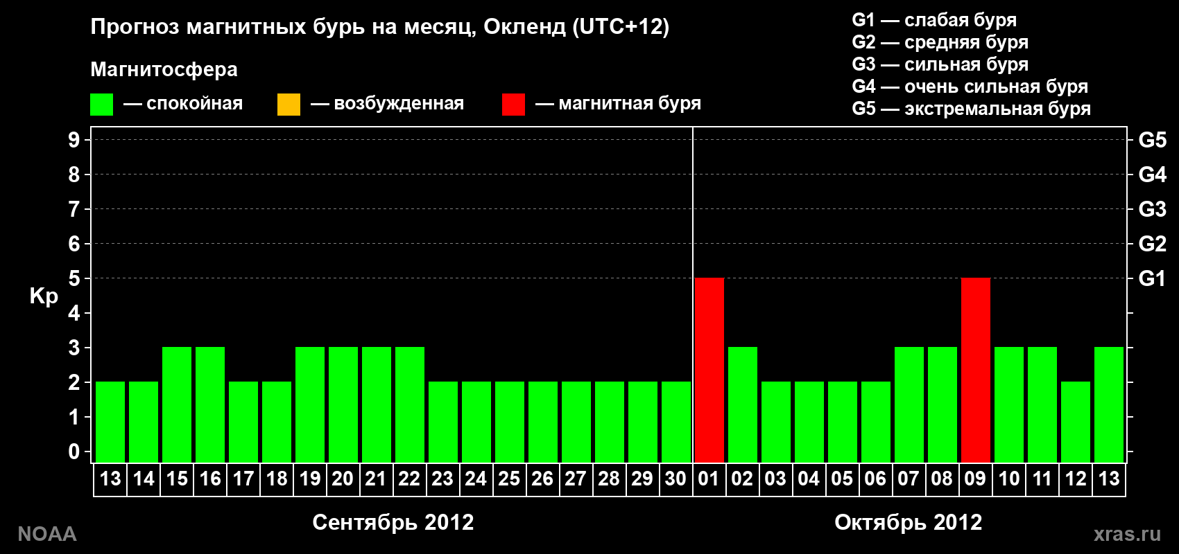 Прогноз максимального суточного геомагнитного индекса&nbsp;Kp на <b>1 месяц</b> (31 день) <b>с 13 сентября по 13 октября 2012 г</b>
