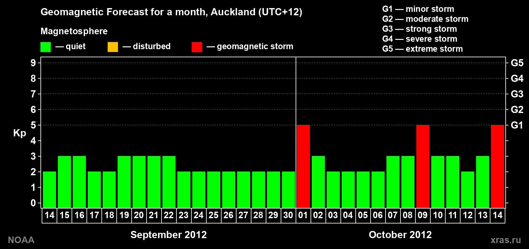 Forecast of the daily maximal value of geomagnetic index&nbsp;Kp for <b>1 month</b> (31 days) <b>from Sep 14, 2012 to Oct 14, 2012</b>