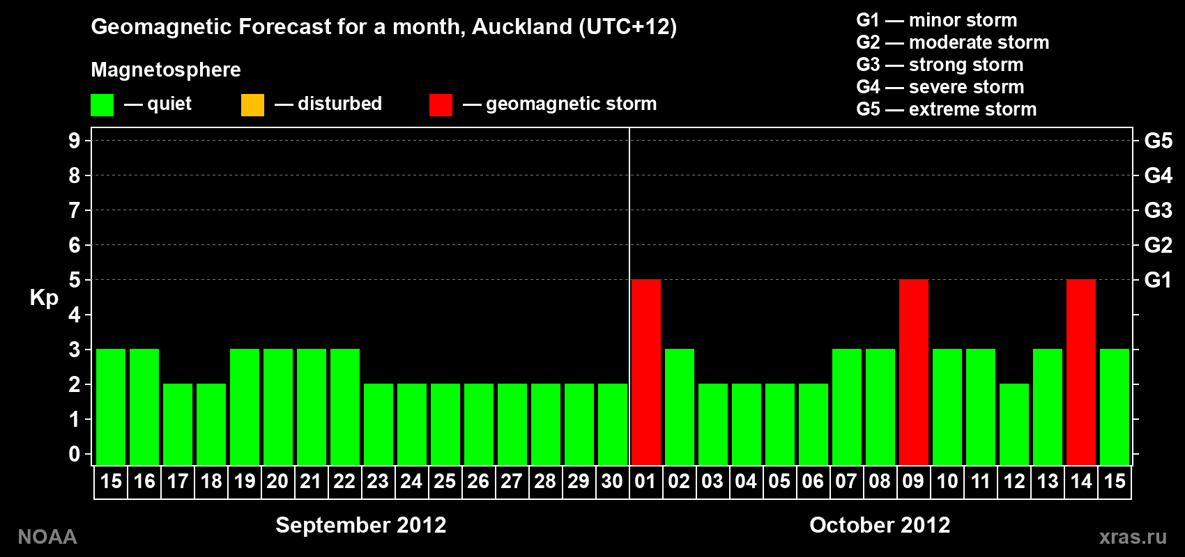 Forecast of the daily maximal value of geomagnetic index&nbsp;Kp for <b>1 month</b> (31 days) <b>from Sep 15, 2012 to Oct 15, 2012</b>