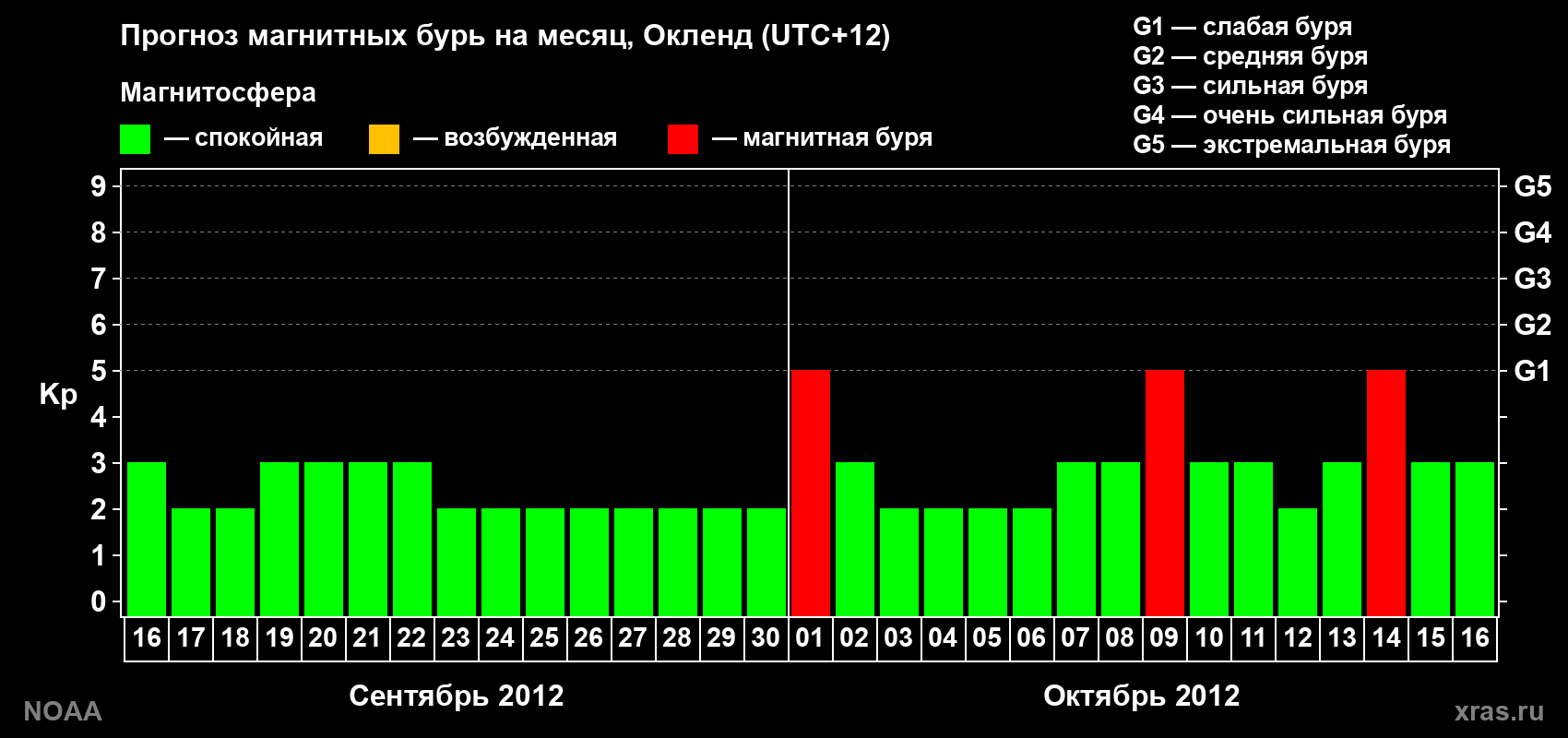 Прогноз максимального суточного геомагнитного индекса&nbsp;Kp на <b>1 месяц</b> (31 день) <b>с 16 сентября по 16 октября 2012 г</b>