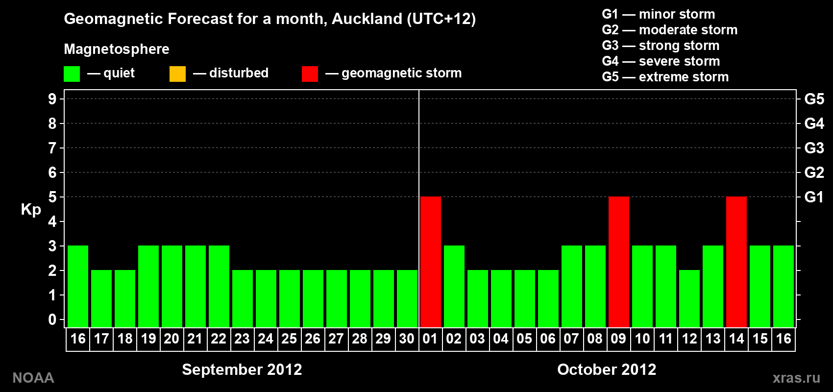 Forecast of the daily maximal value of geomagnetic index&nbsp;Kp for <b>1 month</b> (31 days) <b>from Sep 16, 2012 to Oct 16, 2012</b>