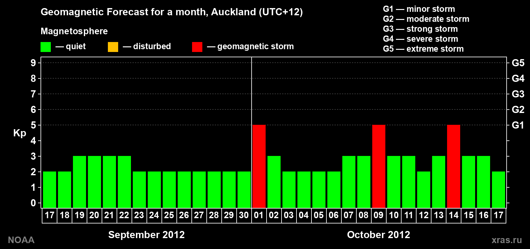 Forecast of the daily maximal value of geomagnetic index&nbsp;Kp for <b>1 month</b> (31 days) <b>from Sep 17, 2012 to Oct 17, 2012</b>