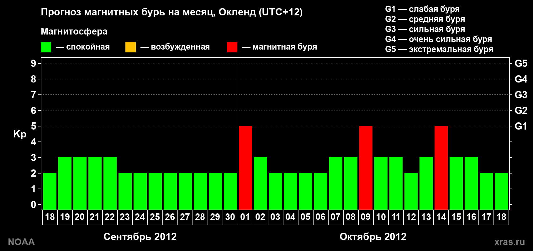 Прогноз максимального суточного геомагнитного индекса&nbsp;Kp на <b>1 месяц</b> (31 день) <b>с 18 сентября по 18 октября 2012 г</b>