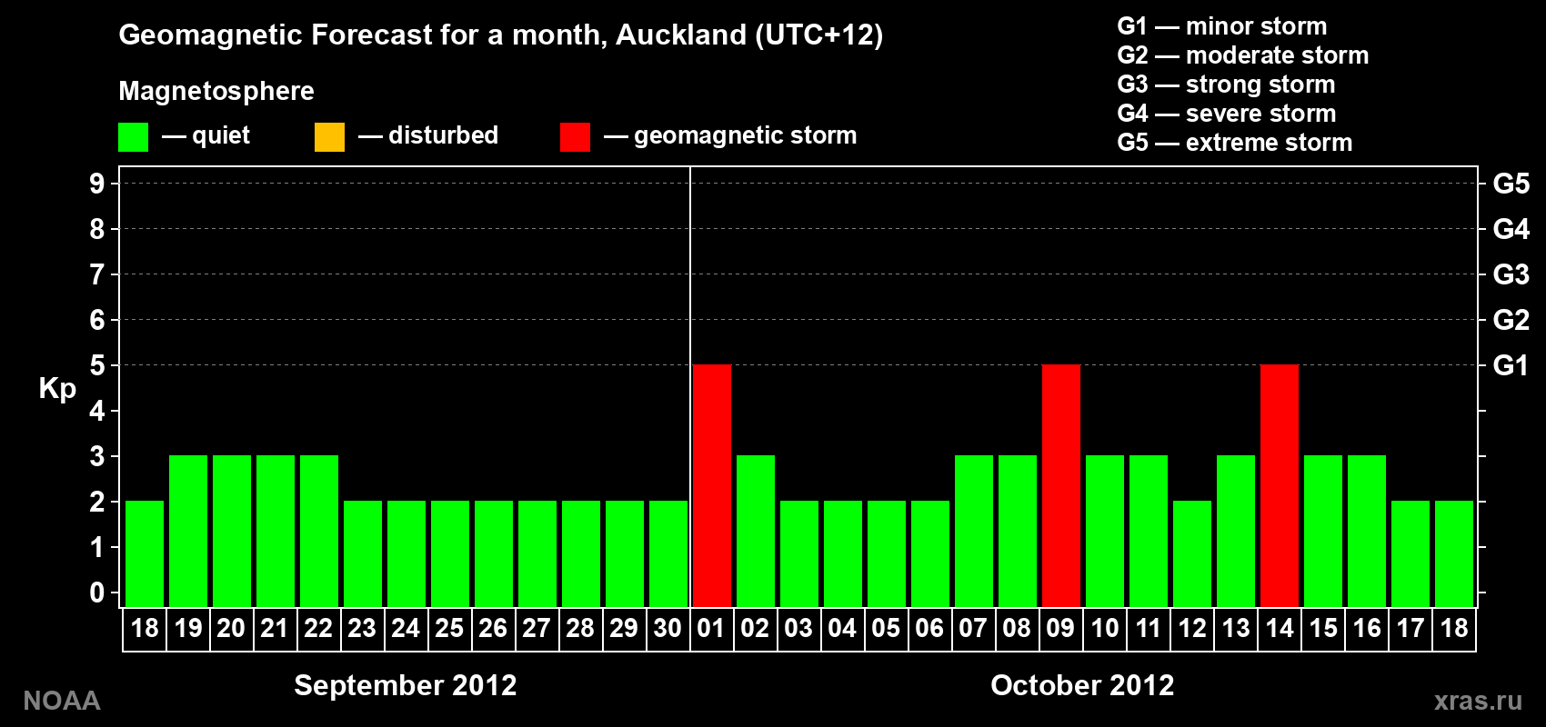 Forecast of the daily maximal value of geomagnetic index&nbsp;Kp for <b>1 month</b> (31 days) <b>from Sep 18, 2012 to Oct 18, 2012</b>