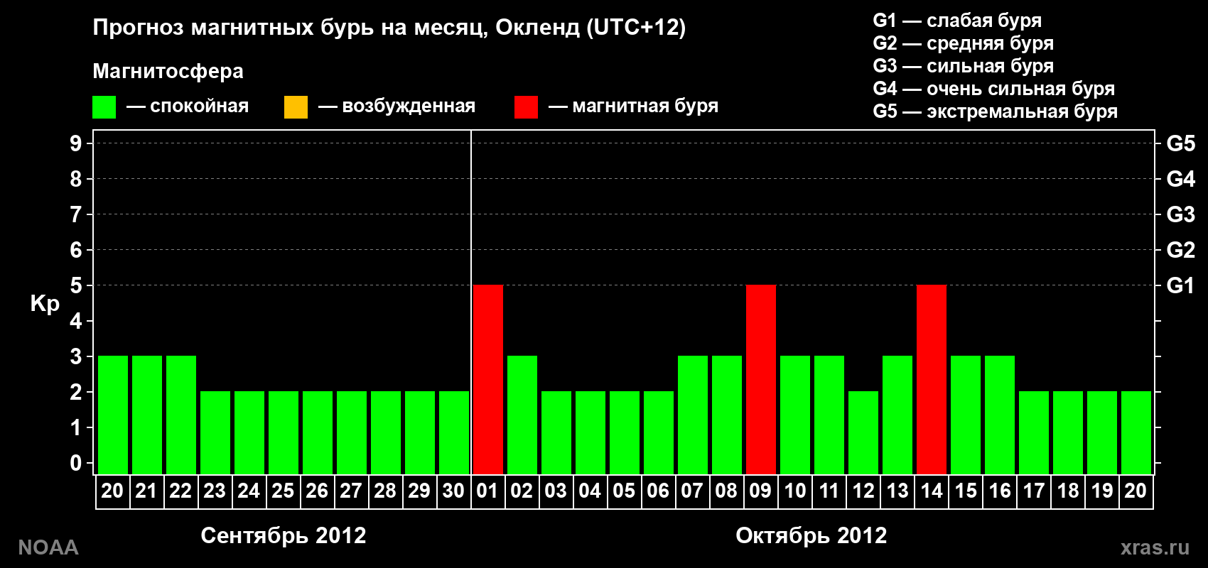 Прогноз максимального суточного геомагнитного индекса&nbsp;Kp на <b>1 месяц</b> (31 день) <b>с 20 сентября по 20 октября 2012 г</b>