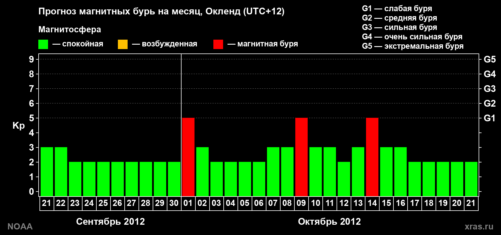 Прогноз максимального суточного геомагнитного индекса&nbsp;Kp на <b>1 месяц</b> (31 день) <b>с 21 сентября по 21 октября 2012 г</b>
