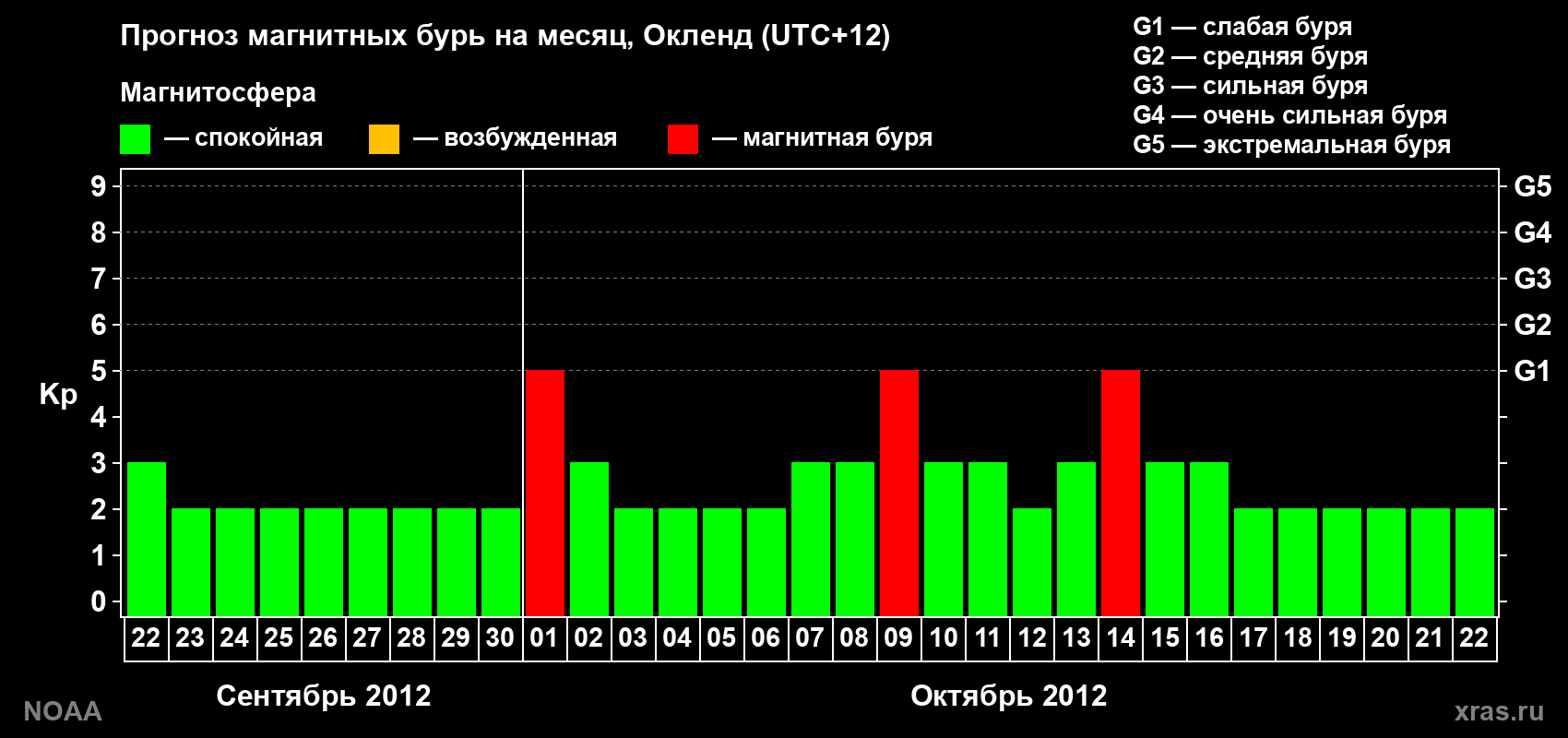 Прогноз максимального суточного геомагнитного индекса&nbsp;Kp на <b>1 месяц</b> (31 день) <b>с 22 сентября по 22 октября 2012 г</b>