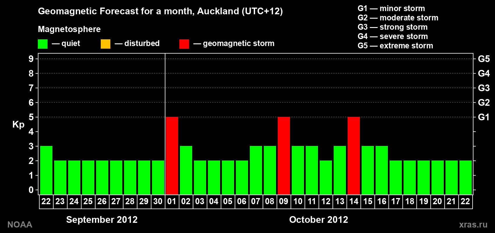 Forecast of the daily maximal value of geomagnetic index&nbsp;Kp for <b>1 month</b> (31 days) <b>from Sep 22, 2012 to Oct 22, 2012</b>